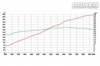 Honda S2000 F22 ITB 297WHP